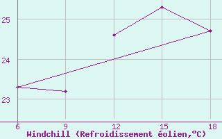 Courbe du refroidissement olien pour Alger Port
