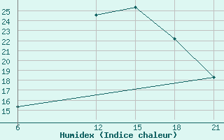 Courbe de l'humidex pour Vinica-Pgc