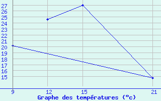 Courbe de tempratures pour Vinica-Pgc