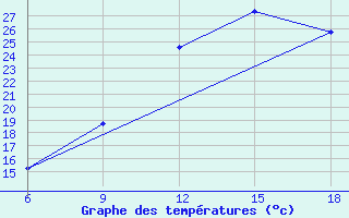 Courbe de tempratures pour Beni Abbes