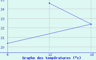 Courbe de tempratures pour Capo Frasca