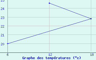 Courbe de tempratures pour Astros Kynourias