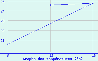 Courbe de tempratures pour Capo Frasca