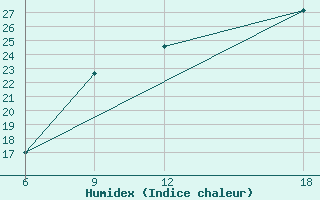 Courbe de l'humidex pour Verdal-Reppe