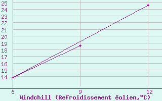 Courbe du refroidissement olien pour Soria (Esp)