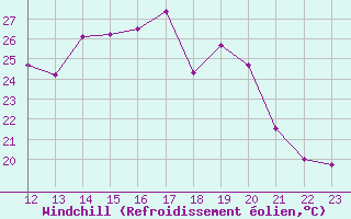 Courbe du refroidissement olien pour Lussat (23)