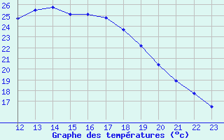 Courbe de tempratures pour Leipzig