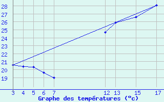 Courbe de tempratures pour Ilheus