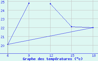 Courbe de tempratures pour Bilbao (Esp)