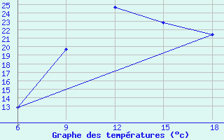 Courbe de tempratures pour Burgos (Esp)