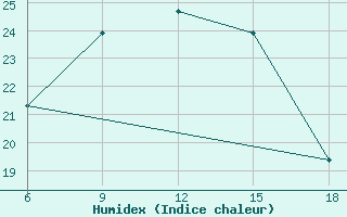 Courbe de l'humidex pour Ayvalik