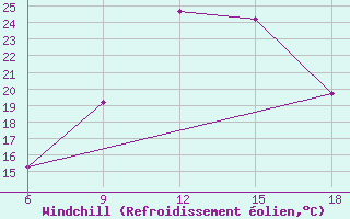 Courbe du refroidissement olien pour Dikili