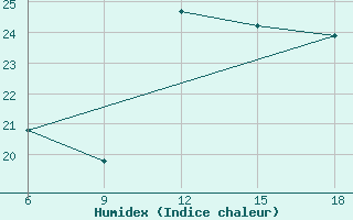 Courbe de l'humidex pour Termoli