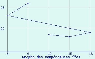 Courbe de tempratures pour Ghazaouet