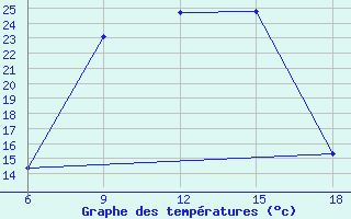 Courbe de tempratures pour Cihanbeyli