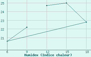 Courbe de l'humidex pour Mostaganem Ville