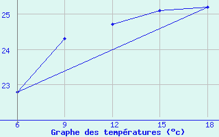 Courbe de tempratures pour Ghazaouet