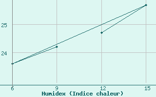 Courbe de l'humidex pour Skiathos Island