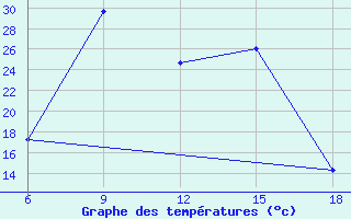 Courbe de tempratures pour Inebolu