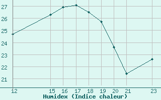 Courbe de l'humidex pour Churchtown Dublin (Ir)