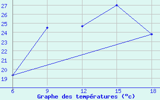 Courbe de tempratures pour Tenes