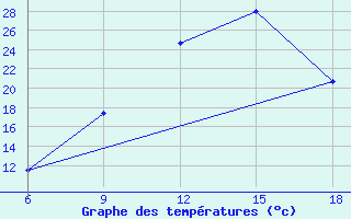 Courbe de tempratures pour Tizi-Ouzou