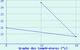 Courbe de tempratures pour Tenes