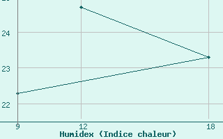 Courbe de l'humidex pour Verdal-Reppe