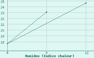 Courbe de l'humidex pour Gokwe