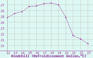 Courbe du refroidissement olien pour Renwez (08)