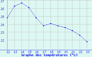 Courbe de tempratures pour L