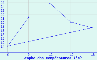 Courbe de tempratures pour Capo Frasca