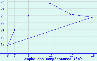 Courbe de tempratures pour Passo Dei Giovi