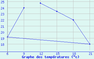 Courbe de tempratures pour Vlore