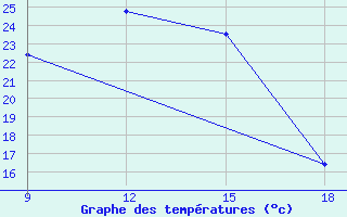 Courbe de tempratures pour Karoi