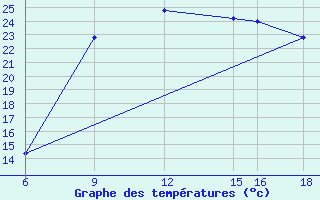 Courbe de tempratures pour Passo Dei Giovi