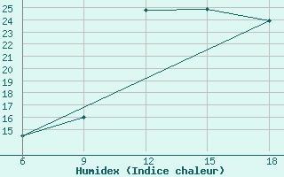 Courbe de l'humidex pour Larache