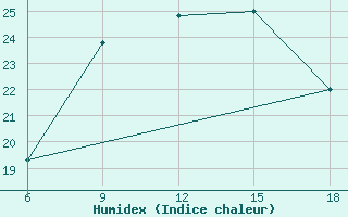 Courbe de l'humidex pour Dokshitsy