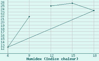 Courbe de l'humidex pour Tizi-Ouzou