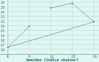 Courbe de l'humidex pour Djelfa