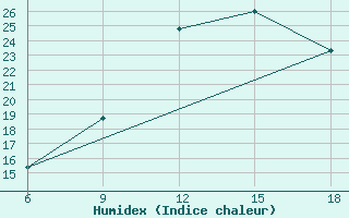 Courbe de l'humidex pour Larache