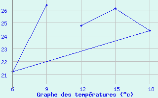 Courbe de tempratures pour Dellys