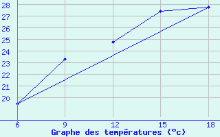 Courbe de tempratures pour Tenes