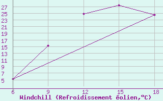 Courbe du refroidissement olien pour Chefchaouen