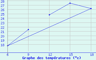 Courbe de tempratures pour Beni Abbes