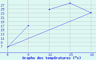 Courbe de tempratures pour Maghnia