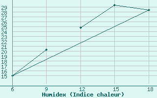 Courbe de l'humidex pour Midelt