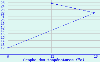 Courbe de tempratures pour Khenchella