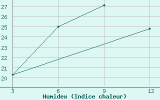 Courbe de l'humidex pour Gangtok