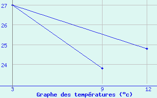 Courbe de tempratures pour Kendari / Woltermon-Ginsidi